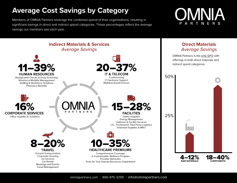 Average Cost Savings By Category