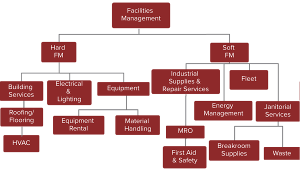 Facility Management Category Structure